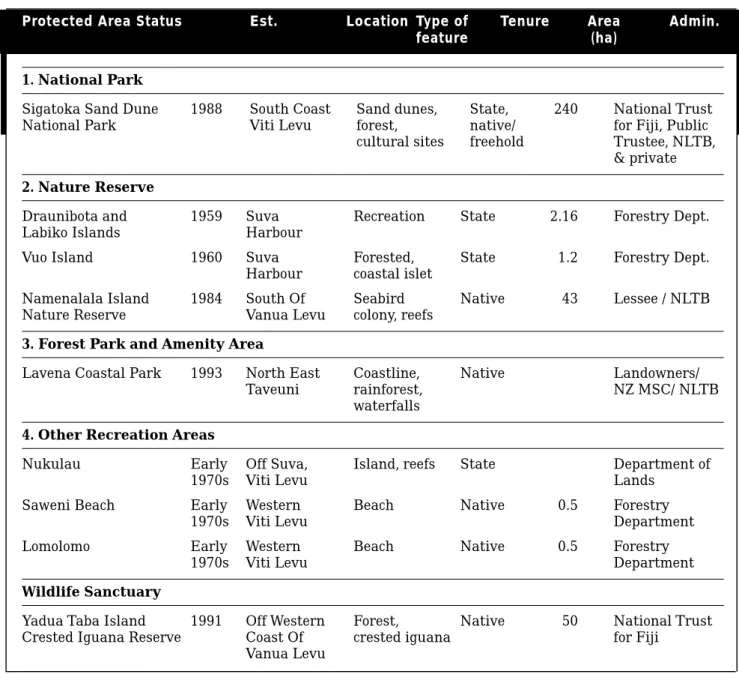 Table 3: List of Fiji’s protected areas as at October 1995 (source: NLTB, 1996)