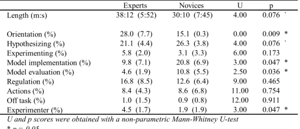Table   4   shows   the   percentages   of   time   participants   spent   on   each   activity