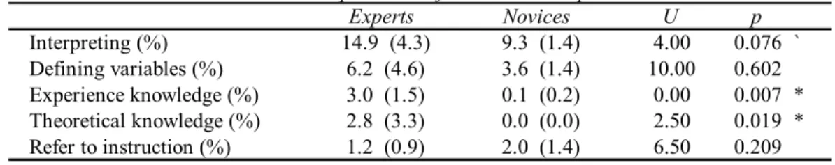Table 5. The sub processes of the orientation process