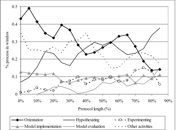 Figure 3. Process graphs of the expert’s scientific reasoning processes