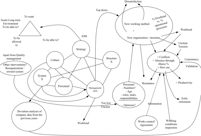 Figure 5. Model made by expert A