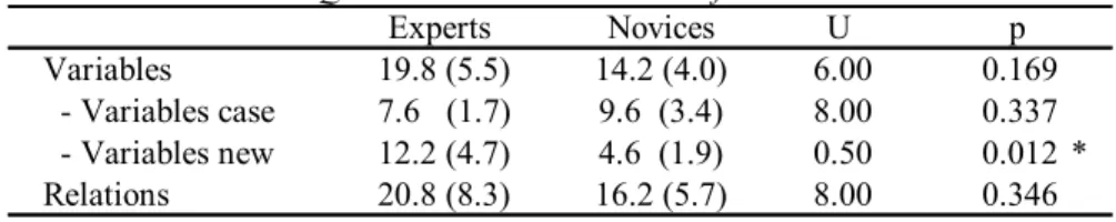 Table 6 shows the differences between the main characteristics (variables and relations), of the models produced by both groups