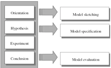 Figure 1. The link between scientific reasoning and modeling activities