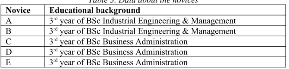 Table 3. Data about the novices Novice Educational background