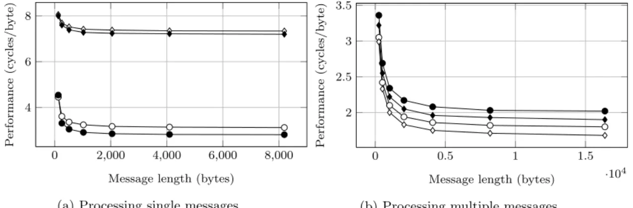 Fig. 2: Performance of McOE-G (diamond mark) and COBRA (circle mark) with single messages (left) and 8 multiple messages (right)