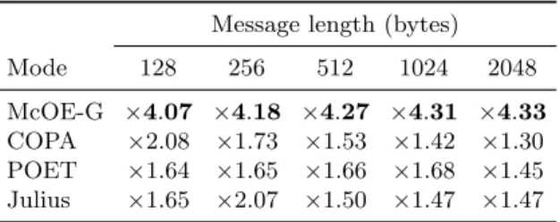 Table 5: Ratios of single- to multiple message performance of AE modes for various message lengths, giving the speed-up obtained by processing multiple messages in parallel