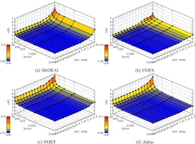 Fig. 5: Performance of nonce-misuse resistant AE modes of operation in the multiple-message setting