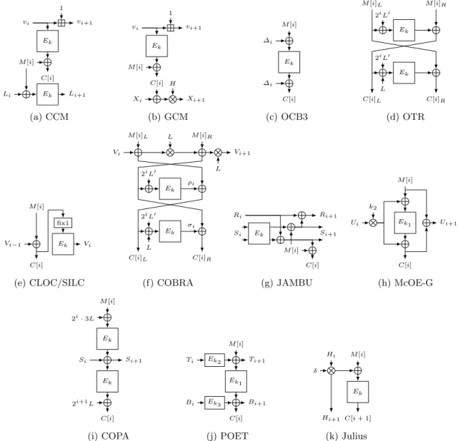 Fig. 1: Processing of a message block (or two message blocks in the case of COBRA and OTR) for the AE modes benchmarked in this work