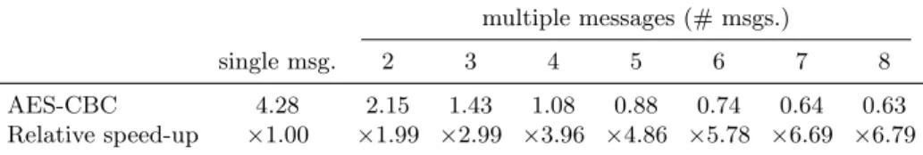 Table 2: Performance of CBC encryption (cpb) and relative speed-up when processing multiple messages (2048 bytes) multiple messages (# msgs.) single msg