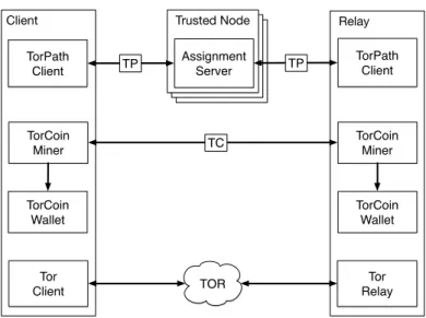 Fig. 1. High level TorCoin system architecture for clients and relays. A TorPath Client assigns Tor circuits to clients via the TorPath protocol, described in the next section