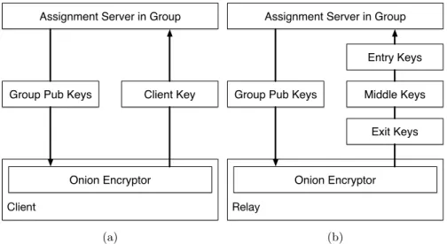 Fig. 2. Both relays and clients use onion-encryption to encrypt their own temporary public keys with the public keys of all the assignment servers in the group