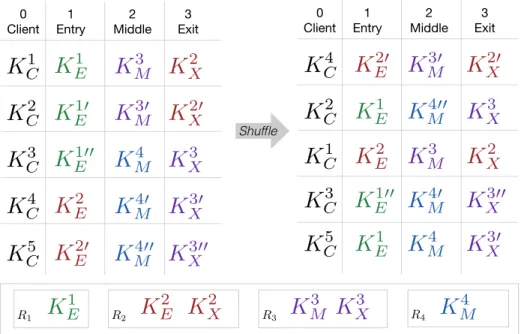 Fig. 3. Example matrix shuffle with 5 clients (C 1 , C 2 , C 3 , C 4 and C 5 ) and 4 relays (purple, blue, green, red)