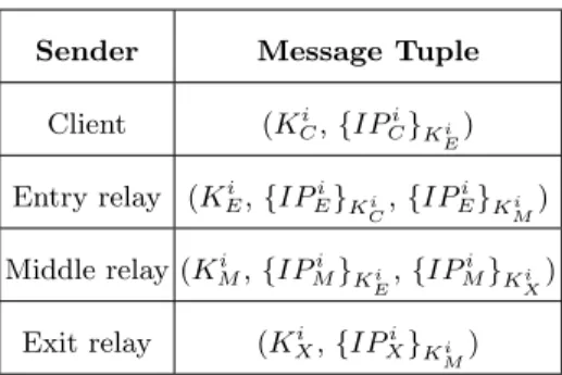 Table 1. Each participant in a circuit sends its message tuple onion-encrypted to the server