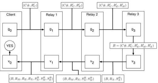 Fig. 4. TorCoin Proof of Bandwidth algorithm. In the upper part of the cycle, the relays add their hashes to the tuple