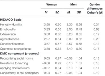 Table 2 reports the correlations between DMC component performance and the HEXACO dimensions