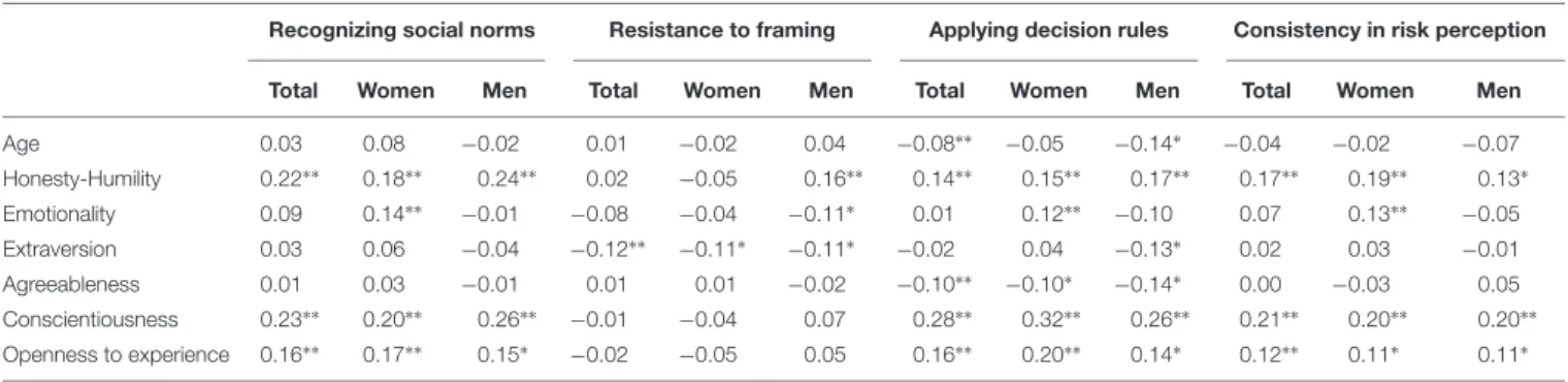 TABLE 2 | Correlations between HEXACO personality dimensions and DMC components.
