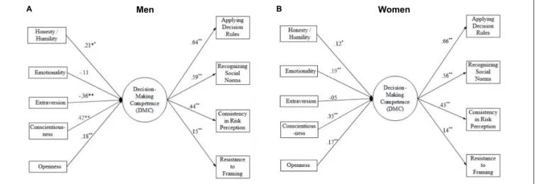 FIGURE 1 | Multiple group analysis- standardized path estimates for men (A) and women (B)