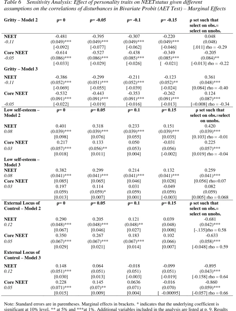 Table 6    Sensitivity Analysis: Effect of personality traits on NEETstatus given different 