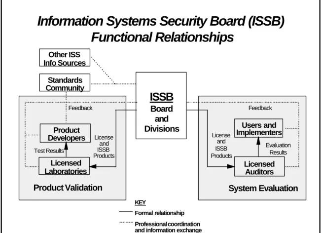 Figure 2: ISSB Functional Relationships