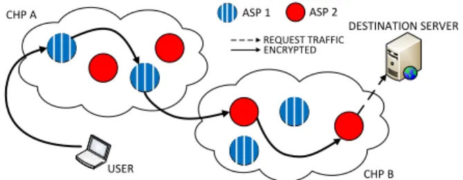 Figure 1: COR system overview. Users communicate over an onion-routed tunnel built over servers operated by  mul-tiple Anonymity Service Providers, which are located in the datacenters of multiple Cloud Hosting Providers.