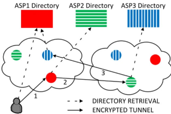 Figure 2: Directory retrieval through the COR bootstrap- bootstrap-ping network. Relay colors denote the operating ASP.