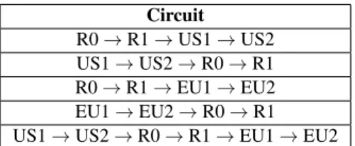 Table 1: Evaluated COR circuits traversing Rackspace (R), Amazon EC2 East (US), and EC2 Europe (EU).