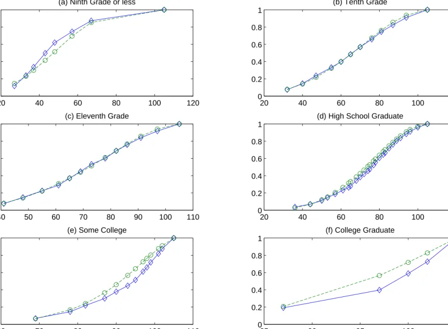 Figure 1:  Actual (Diamond) vs. Predicted (Circle) AFQT Cummulative Distribution Functions Conditional on Schooling at Test Date 