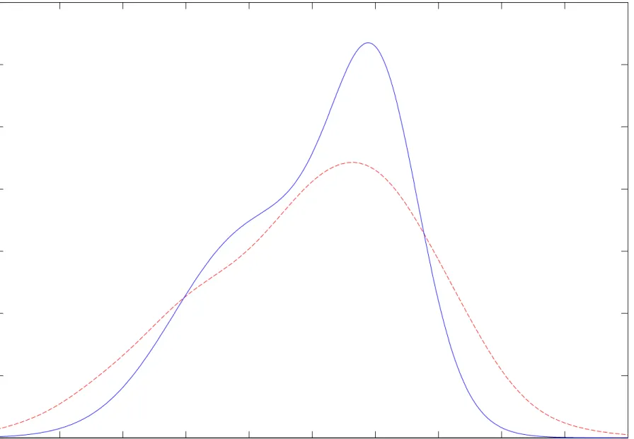 Figure 2:  Estimated Factor (Solid) vs. Residualized AFQT (Dashed) Distributions