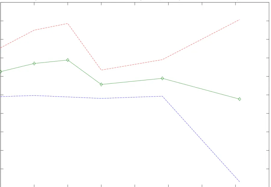 Figure 4:  Estimated Effect of One Additional Year of Age on AFQT Score (With 95% Confidence Bands)