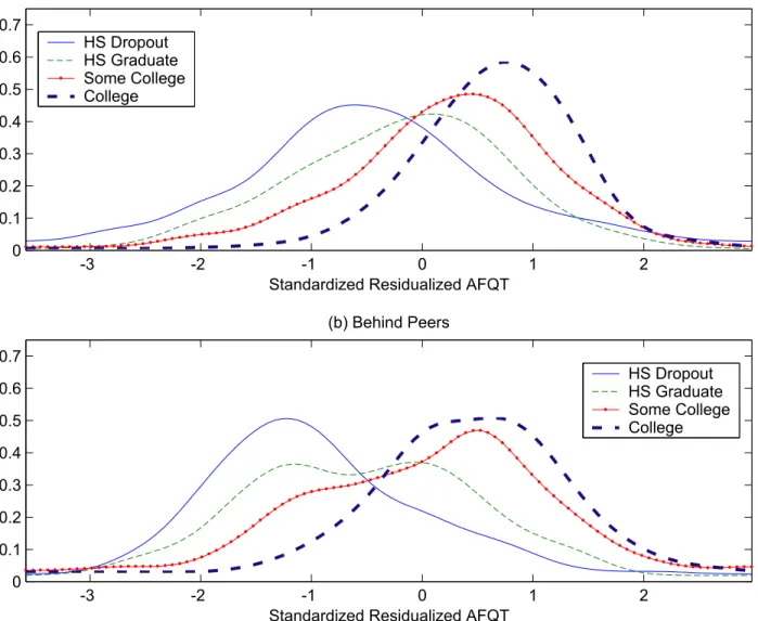 Figure 7:  Kernel Estimated Densities of Standardized Residualized AFQT Conditional on Schooling 