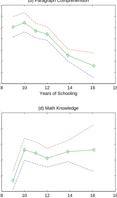 Figure 9:  Marginal Effect of Standard Deviation Increase in Factor on AFQT Components Conditional on Schooling (With 95% Confidence Bands) 