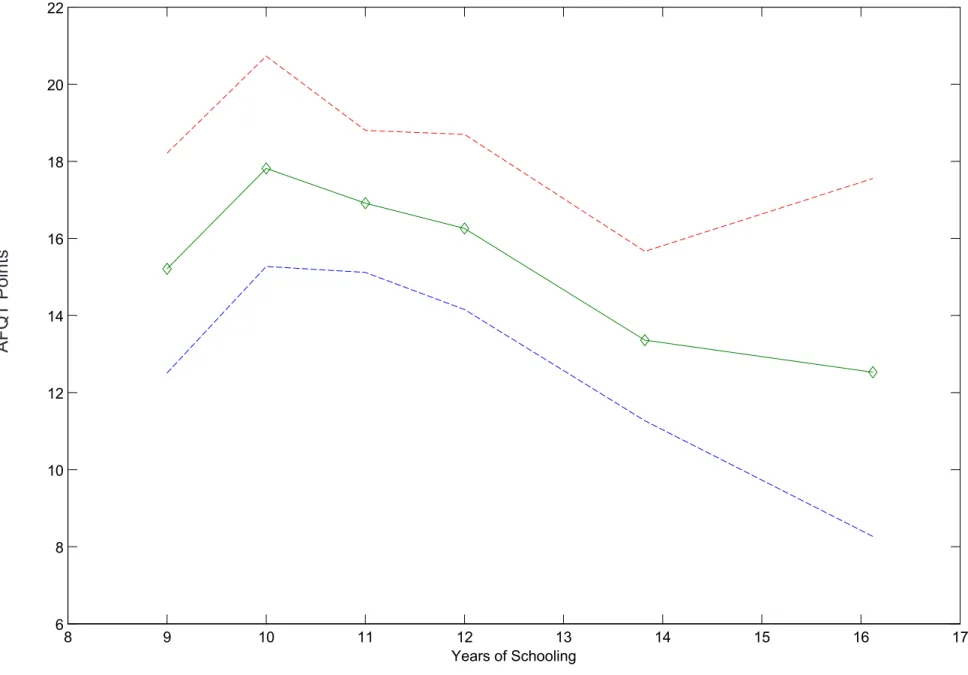 Figure 10: Marginal Effect of a Standard Deviation Increase in Latent Ability Factor on Overall AFQT Score Conditional on Schooling Level (with 95% Confidence Bands)