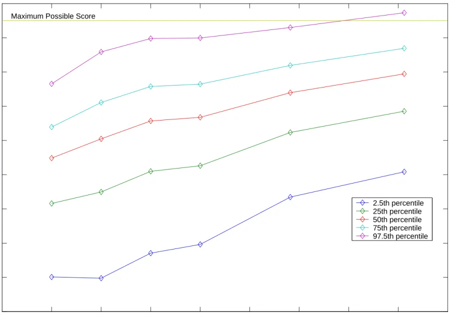 Figure 11:  Effect of Schooling on AFQT Score Conditional on Factor