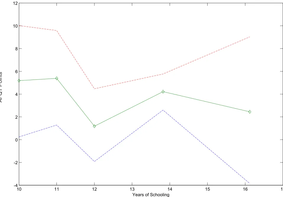 Figure 12:  Estimated Annualized School Effects for Person with Average Ability