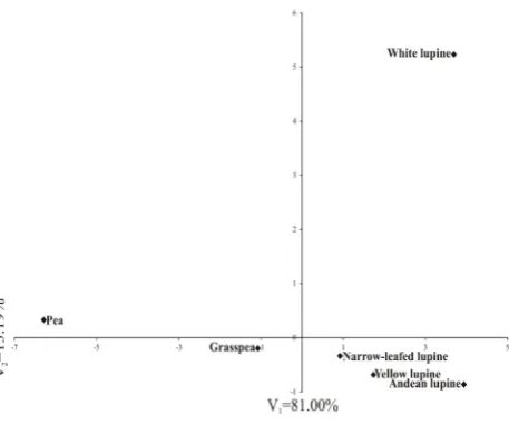 Fig. 1. Distribution of species in the space of two first canoni-cal variables for seed thickness combined with mechanical load parameters.