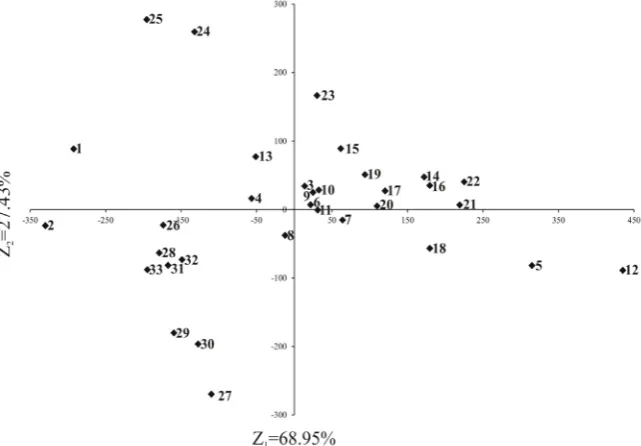 Fig. 2. Distribution of cultivars and lines in the space of two principal components for all analysed traits together (thousand seed weight, seed thickness, mechanical loads and chemical composition of seeds)