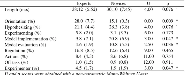 Table 4.  Time experts and novices spent on reasoning processes while constructing a model Experts Novices Up