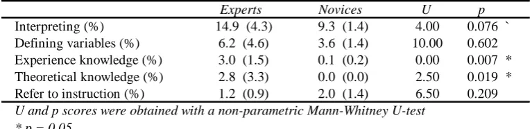 Table 5. The sub processes of the orientation process Experts Novices 
