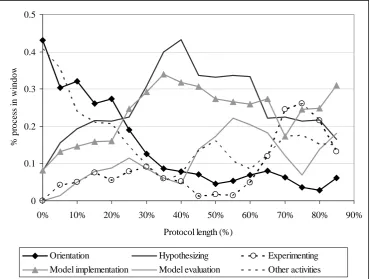Figure 3. Process graphs of the expert’s scientific reasoning processes 