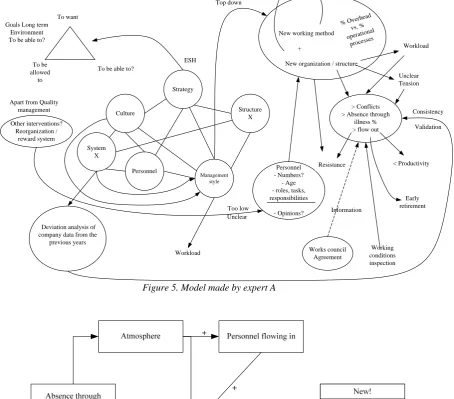 Figure 5. Model made by expert A 