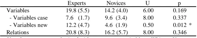 Table 11. Quantitative characteristics of the models Experts NovicesU 