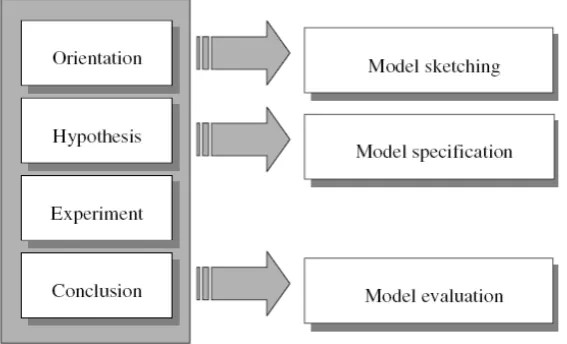 Figure 1. The link between scientific reasoning and modeling activities 