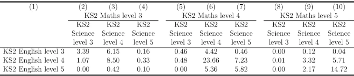 Table 3: Percentages of students by achievement level in tests in English, Maths and Science at Key Stage 2