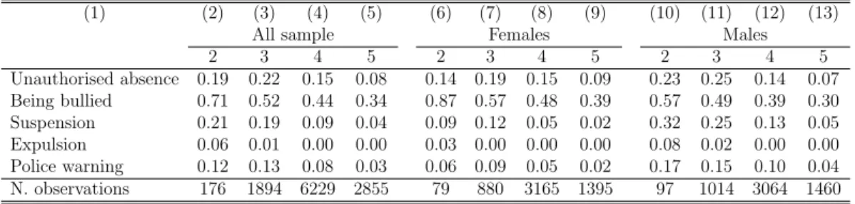 Table 5: Summary statistics of outcome variables measuring students’ behaviour by average achievement level in tests at Key Stage 2 and by gender