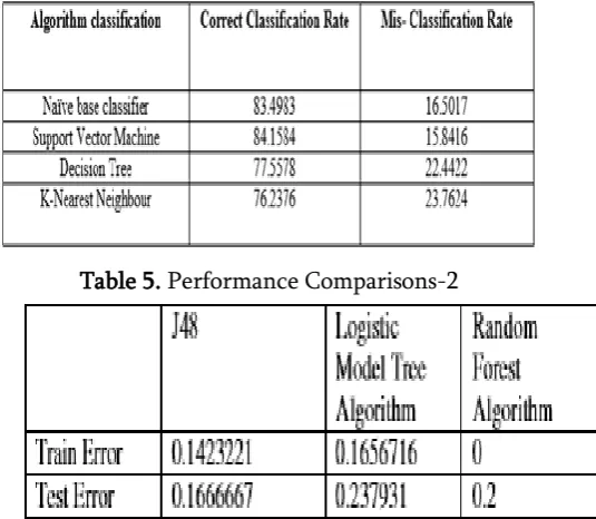 Table 5. Performance Comparisons-2 