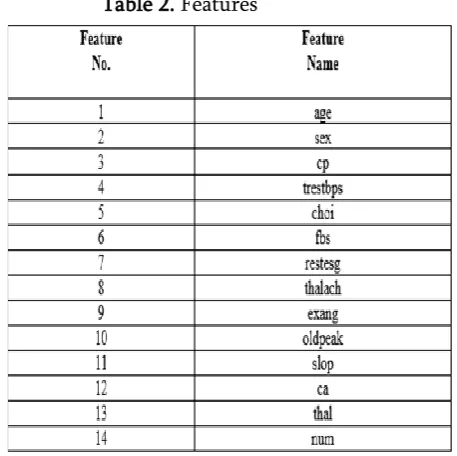 Table 3. Selected Heart Disease Attributes 