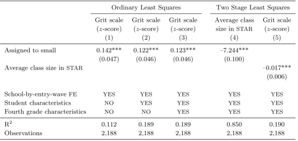 Table 2: Effect of Class Size on Grit Scale, OLS and TSLS