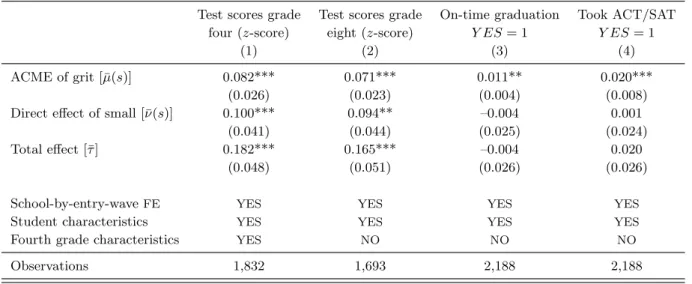 Table 5: Effect of Grit on School Outcomes Controlling for Class Size