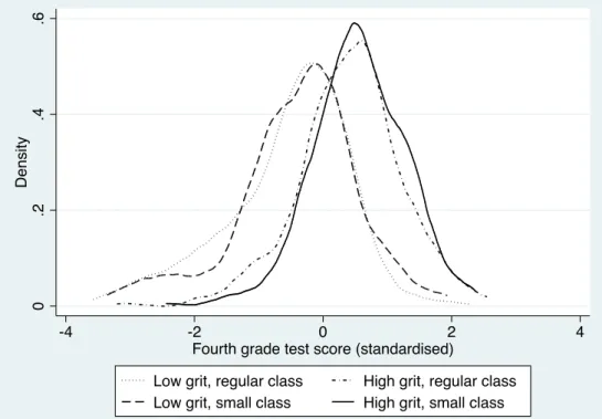 Figure 2: Density Plot of Test Scores in Grade 4, Divided by Grit Level and Treatment Group
