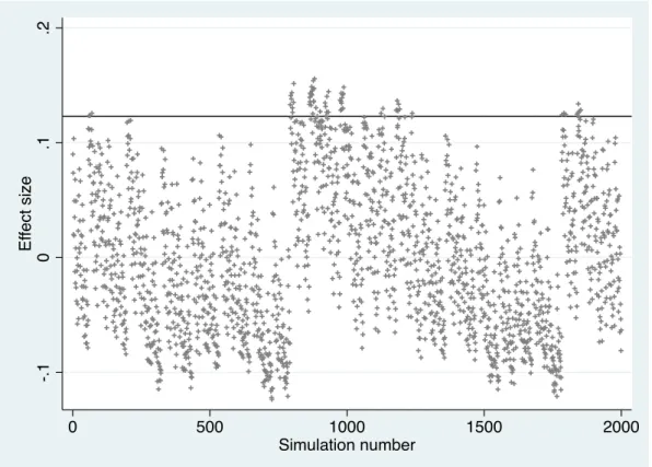 Figure A.1: Permutation Test: Effect Sizes on Randomly Selected Indices